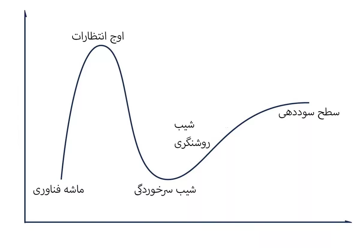چرخه هایپ